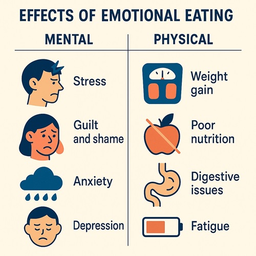 Chart explaining emotional eating triggers and their impact on mental health